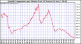  Outside Temperature per Minute (Last 24 Hours)	