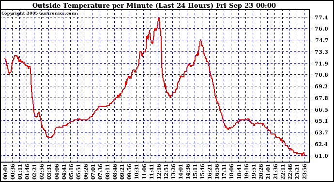  Outside Temperature per Minute (Last 24 Hours)	