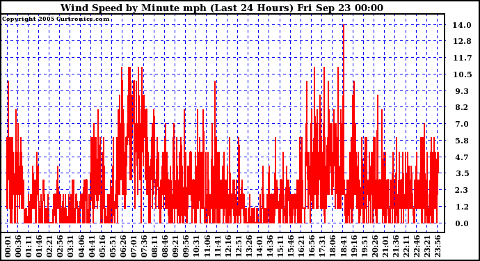  Wind Speed by Minute mph (Last 24 Hours)		