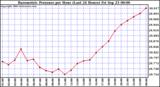  Barometric Pressure per Hour (Last 24 Hours)	 