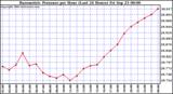  Barometric Pressure per Hour (Last 24 Hours)	 