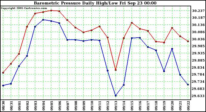  Barometric Pressure Daily High/Low	