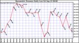  Barometric Pressure Daily Low		