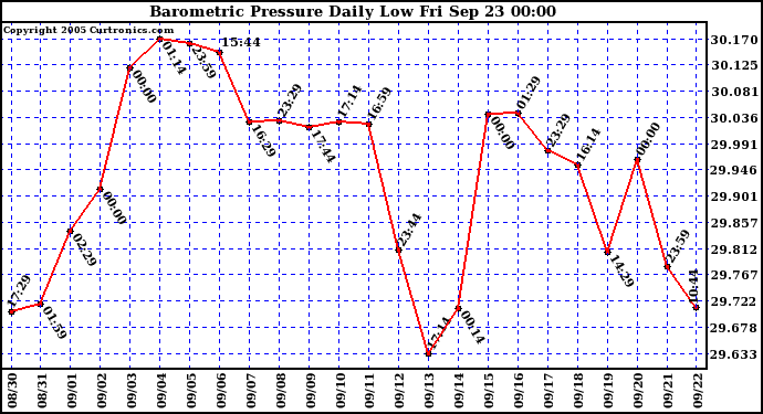  Barometric Pressure Daily Low		