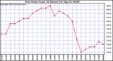  Dew Point (Last 24 Hours)	