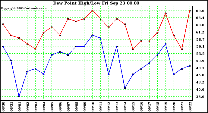  Dew Point High/Low	