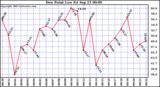  Dew Point Low			