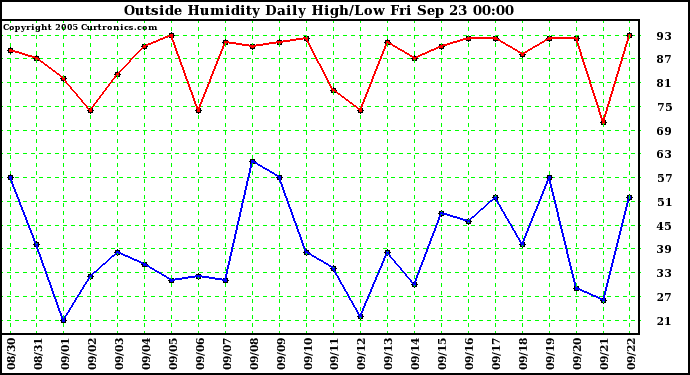  Outside Humidity Daily High/Low 