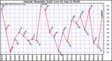  Outside Humidity Daily Low 