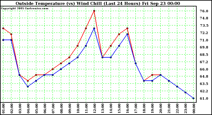  Outside Temperature (vs) Wind Chill (Last 24 Hours) 