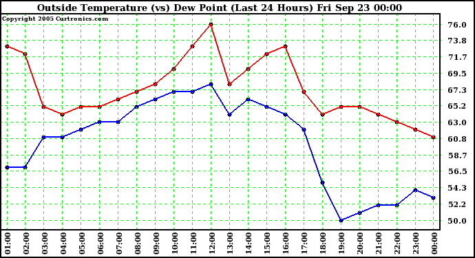  Outside Temperature (vs) Dew Point (Last 24 Hours) 