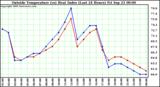  Outside Temperature (vs) Heat Index (Last 24 Hours)	