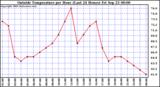  Outside Temperature per Hour (Last 24 Hours) 