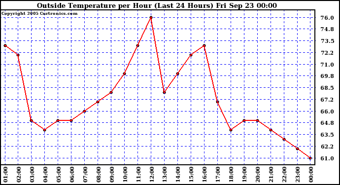  Outside Temperature per Hour (Last 24 Hours) 