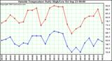  Outside Temperature Daily High/Low	