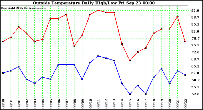  Outside Temperature Daily High/Low	