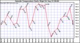  Outside Temperature Daily High 