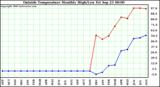  Outside Temperature Monthly High/Low	