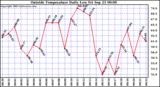  Outside Temperature Daily Low 