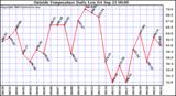  Outside Temperature Daily Low 