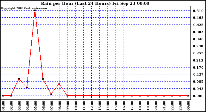  Rain per Hour (Last 24 Hours)		