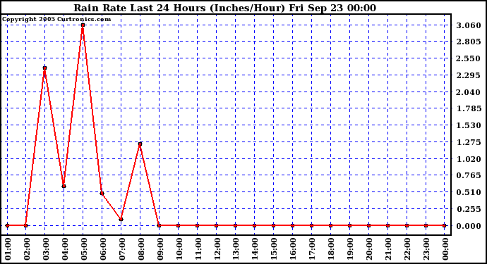  Rain Rate Last 24 Hours (Inches/Hour)	