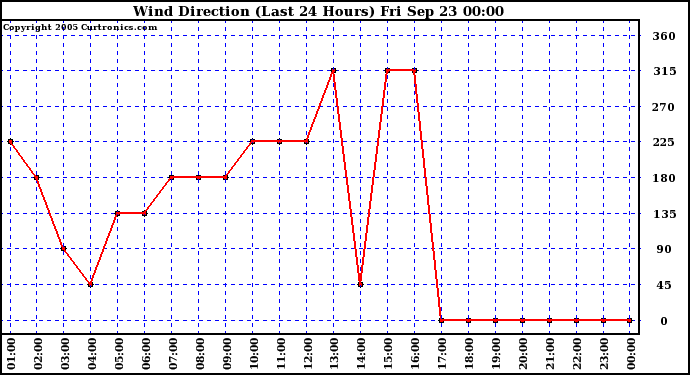  Wind Direction (Last 24 Hours)	