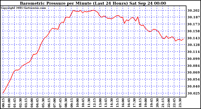  Barometric Pressure per Minute (Last 24 Hours) 