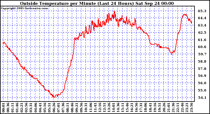  Outside Temperature per Minute (Last 24 Hours)	