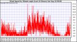  Wind Speed by Minute mph (Last 24 Hours)		