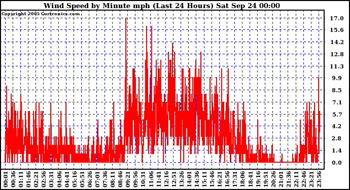  Wind Speed by Minute mph (Last 24 Hours)		