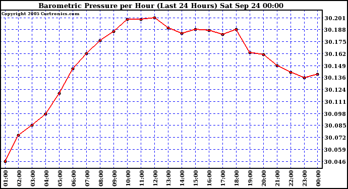  Barometric Pressure per Hour (Last 24 Hours)	 