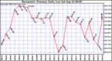  Barometric Pressure Daily Low		