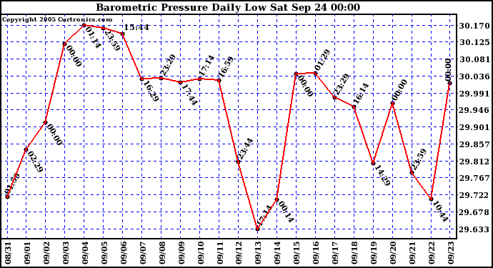  Barometric Pressure Daily Low		