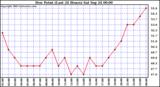  Dew Point (Last 24 Hours)	