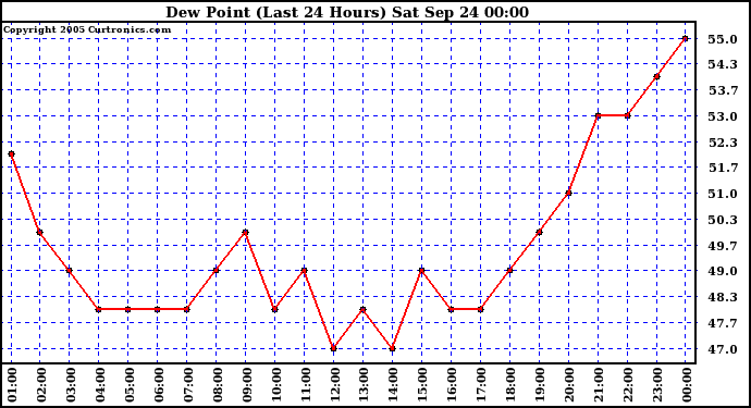  Dew Point (Last 24 Hours)	