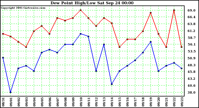  Dew Point High/Low	