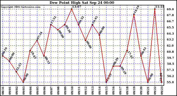  Dew Point High		