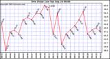  Dew Point Low			