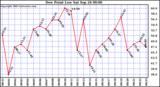  Dew Point Low			