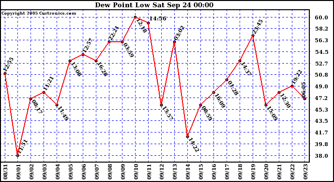  Dew Point Low			