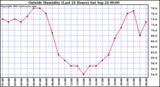  Outside Humidity (Last 24 Hours) 