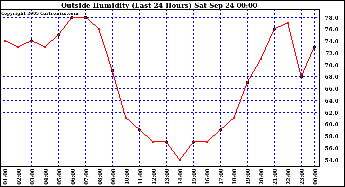  Outside Humidity (Last 24 Hours) 