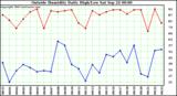  Outside Humidity Daily High/Low 