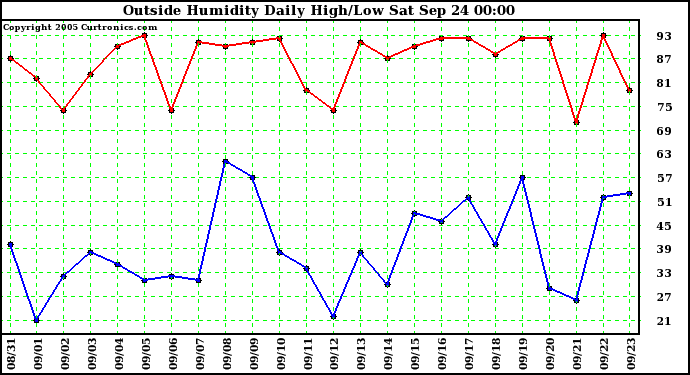  Outside Humidity Daily High/Low 