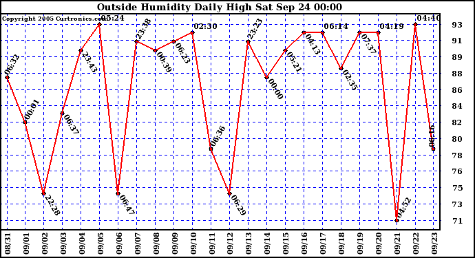  Outside Humidity Daily High	