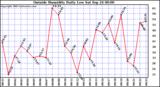  Outside Humidity Daily Low 