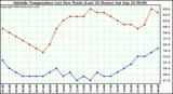  Outside Temperature (vs) Dew Point (Last 24 Hours) 