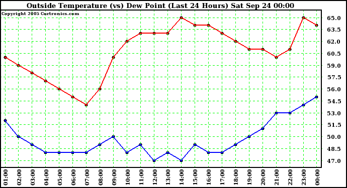  Outside Temperature (vs) Dew Point (Last 24 Hours) 