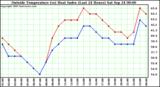  Outside Temperature (vs) Heat Index (Last 24 Hours)	